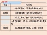 2022-2023学年高中历史统编版（2019）选择性必修一第2课 西方国家古代和近代政治制度的演变 课件