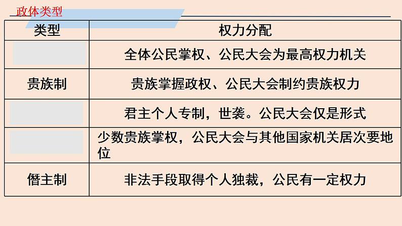 2022-2023学年高中历史统编版（2019）选择性必修一第2课 西方国家古代和近代政治制度的演变 课件第3页