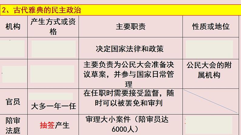 2022-2023学年高中历史统编版（2019）选择性必修一第2课 西方国家古代和近代政治制度的演变 课件第7页