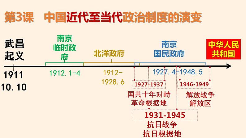 2022-2023学年高中历史统编版（2019）选择性必修一第3课 中国近代至当代政治制度的演变 课件02