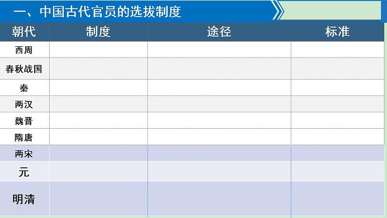 2022-2023学年高中历史统编版（2019）选择性必修一第5课 中国古代官员的选拔与管理 课件04