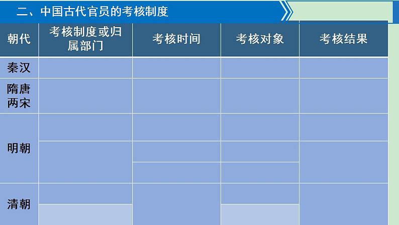 2022-2023学年高中历史统编版（2019）选择性必修一第5课 中国古代官员的选拔与管理 课件05