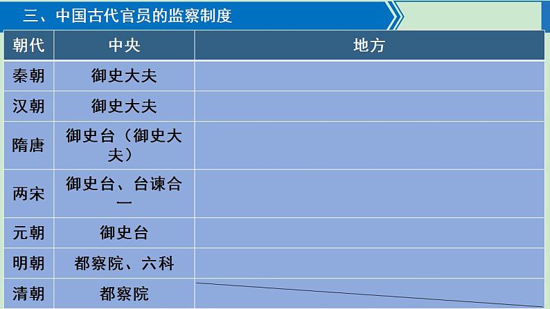 2022-2023学年高中历史统编版（2019）选择性必修一第5课 中国古代官员的选拔与管理 课件06