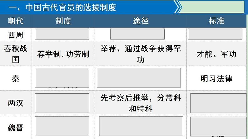 2022-2023学年高中历史统编版（2019）选择性必修一第5课 中国古代官员的选拔与管理 课件07