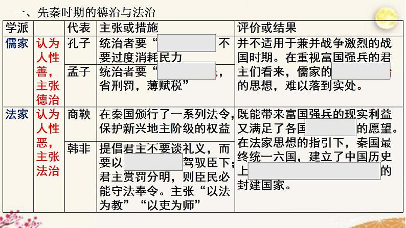 2022-2023学年高中历史统编版（2019）选择性必修一第8课 中国古代的法治与教化 课件08