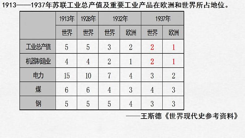 2021-2022学年高中历史统编版（2019）必修中外历史纲要下册第19课  资本主义国家的新变化 课件第7页