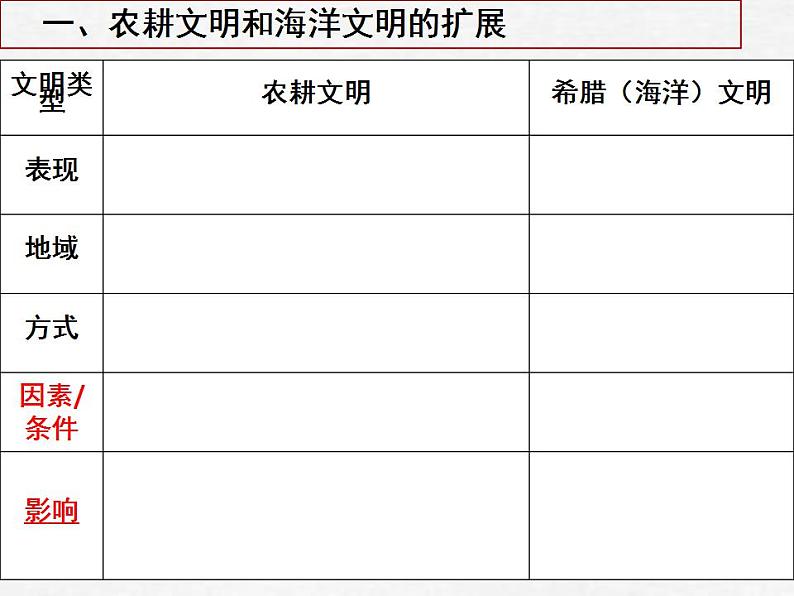 2021-2022学年高中历史统编版（2019）必修中外历史纲要下册第2课 古代世界的帝国与文明的交流 课件第3页