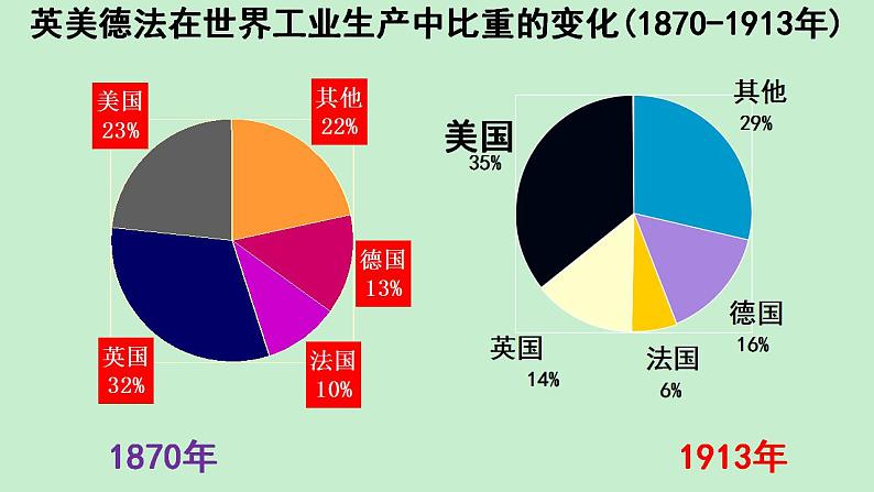 2021-2022学年高中历史统编版（2019）必修中外历史纲要下册第14课 第一次世界大战与战后国际秩序 课件第7页