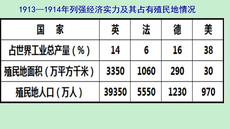 2021-2022学年高中历史统编版（2019）必修中外历史纲要下册第14课 第一次世界大战与战后国际秩序 课件第8页