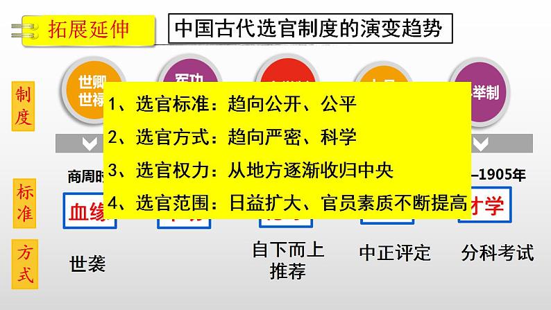 2022-2023学年高中历史统编版（2019）必修中外历史纲要上册第7课 隋唐制度的变化与创新 课件第7页