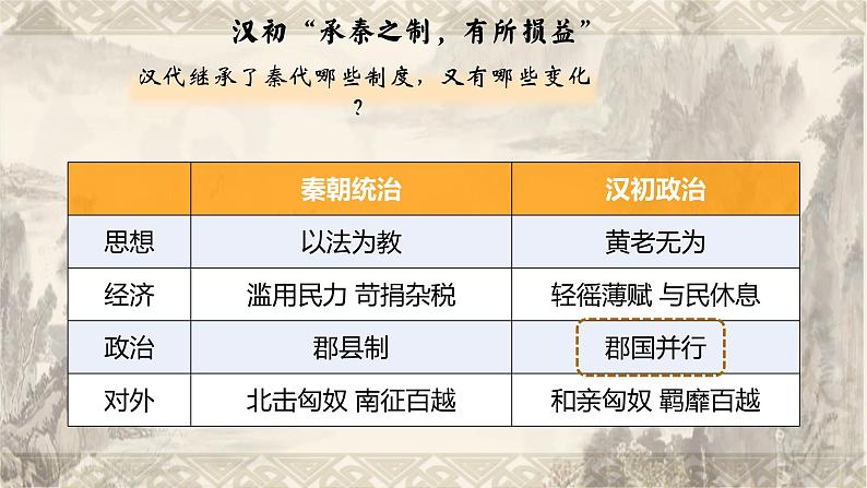 2022-2023学年高中历史统编版（2019）必修中外历史纲要上册第4课 西汉与东汉——统一多民族封建国家的巩固 课件第4页