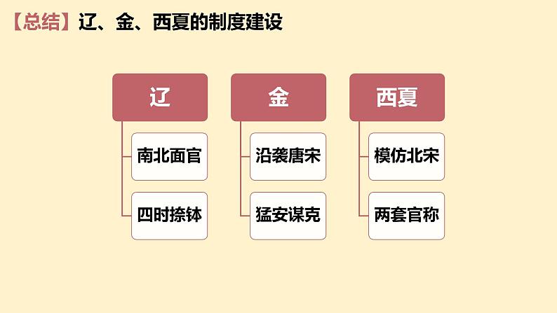 2022-2023学年高中历史统编版（2019）必修中外历史纲要上册第10课 辽夏金元的统治 课件第8页