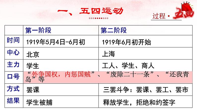 2022-2023学年高中历史统编版（2019）必修中外历史纲要上册第21课 五四运动与中国共产党的诞生 课件04