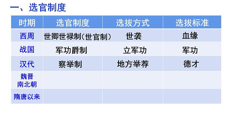 2022-2023学年统编版（2019）高中历史必修中外历史纲要上册第7课 隋唐制度的变化与创新 课件（19张）第2页