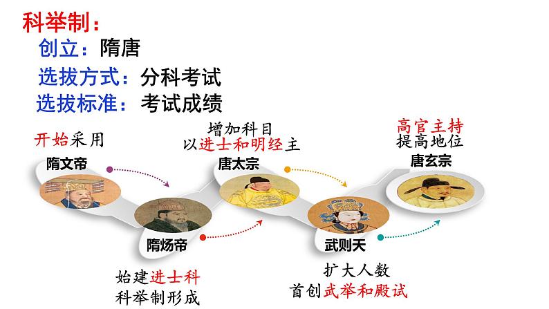 2022-2023学年统编版（2019）高中历史必修中外历史纲要上册第7课 隋唐制度的变化与创新 课件（19张）第4页