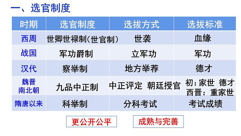 2022-2023学年统编版（2019）高中历史必修中外历史纲要上册第7课 隋唐制度的变化与创新 课件（19张）第8页