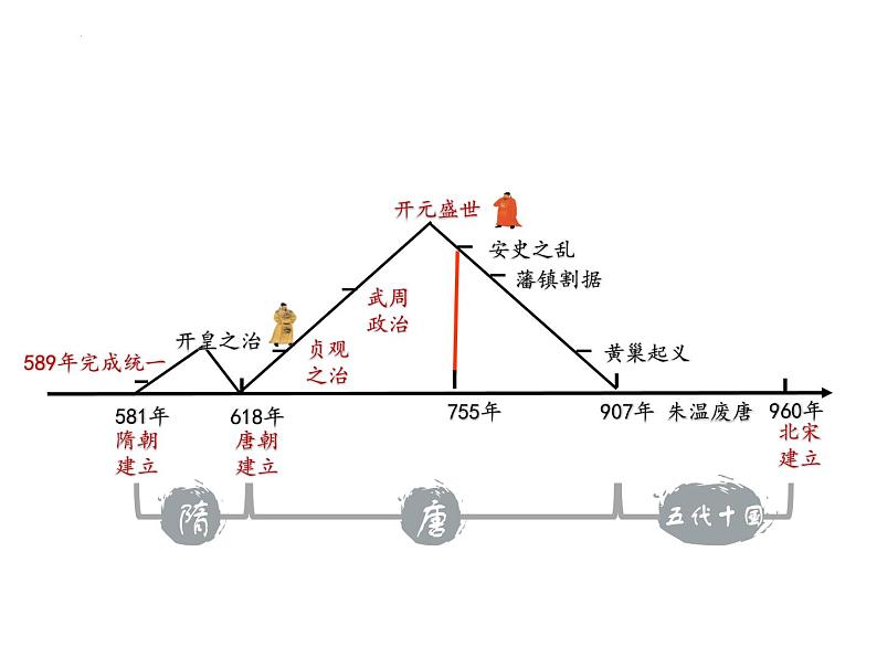 2022-2023学年统编版（2019）高中历史必修中外历史纲要上册第6课 从隋唐盛世到五代十国 课件（24张）第2页