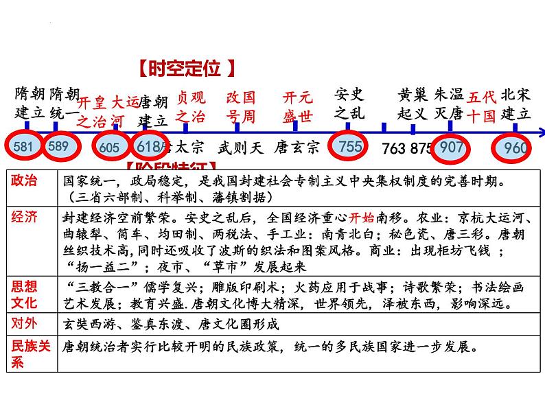 2022-2023学年统编版（2019）高中历史必修中外历史纲要上册第6课 从隋唐盛世到五代十国 课件（24张）第3页