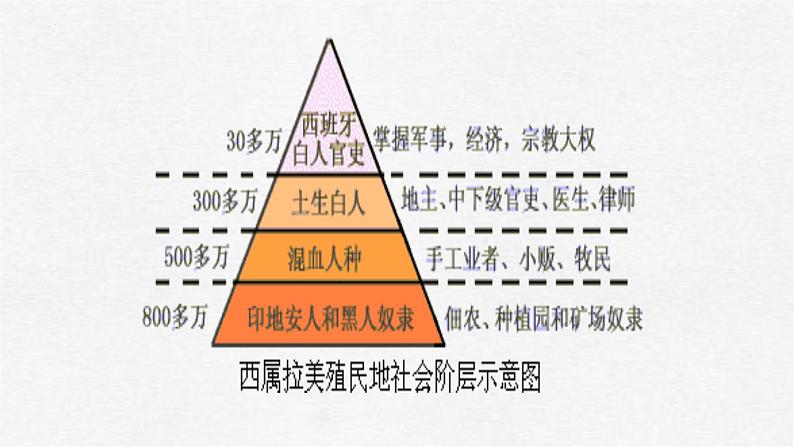 2021-2022学年高中历史统编版（2019）必修中外历史纲要下册第13课 亚非拉民族独立运动 课件06