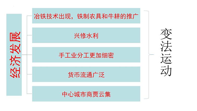 2022-2023学年统编版（2019）高中历史必修中外历史纲要上册第2课 诸侯纷争与变法运动 课件05