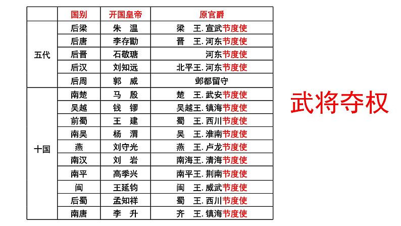 2022-2023学年统编版（2019）高中历史必修中外历史纲要上册第9课 两宋的政治和军事 课件03