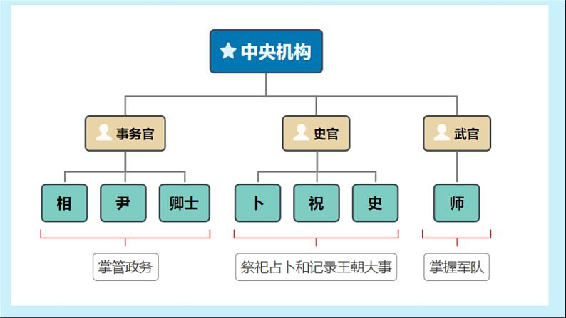 2022-2023学年高中历史统编版（2019）选择性必修一第1课 中国古代政治制度的形成与发展 课件07