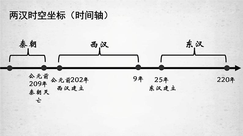 2022-2023学年高中历史统编版2019必修中外历史纲要上册第4课 西汉与东汉——统一多民族封建国家的巩固 课件第3页