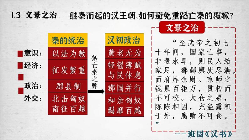 2022-2023学年高中历史统编版2019必修中外历史纲要上册第4课 西汉与东汉——统一多民族封建国家的巩固 课件第7页