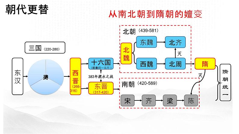 2022-2023学年高中历史统编版2019必修中外历史纲要上册第6课 从隋唐盛世到五代十国 课件（30张）第1页