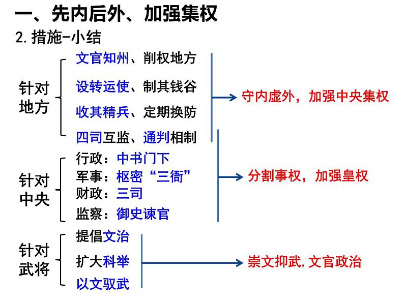 2022-2023学年高中历史统编版2019必修中外历史纲要上册第9课 两宋的政治和军事 课件07