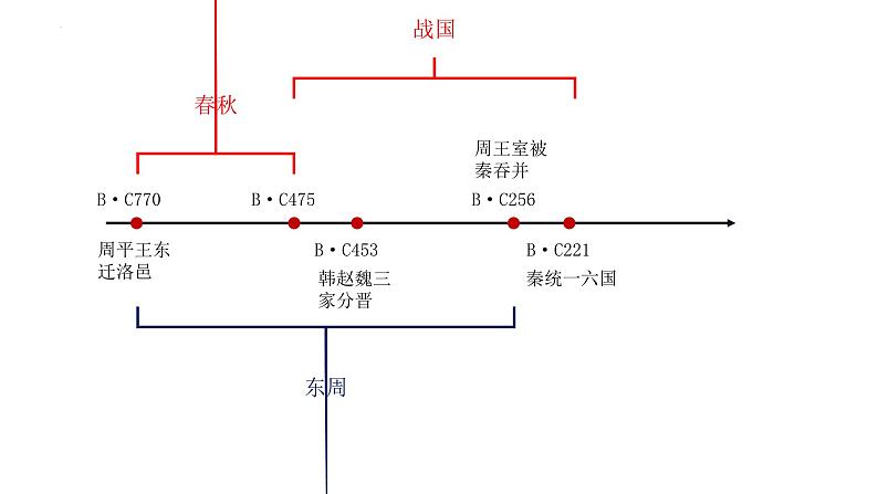 2022-2023学年高中历史统编版（2019）必修中外历史纲要上册第2课 诸侯纷争与变法运动 课件02