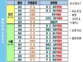 2022-2023学年高中历史统编版（2019）必修中外历史纲要上册第9课 两宋的政治和军事 课件