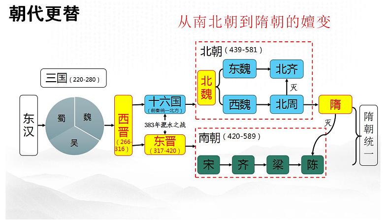 2022-2023学年高中历史统编版2019必修中外历史纲要上册第6课 从隋唐盛世到五代十国 课件（22张）第1页