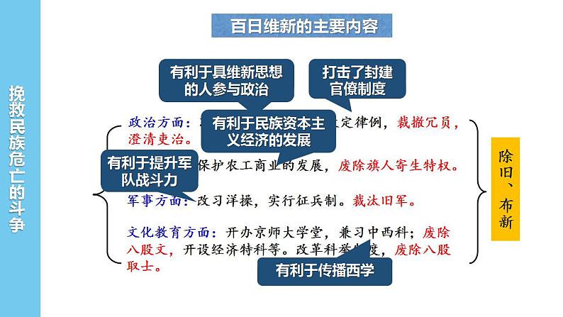 2022-2023学年高中历史统编版2019必修中外历史纲要上册第18课 挽救民族危亡的斗争 课件第7页