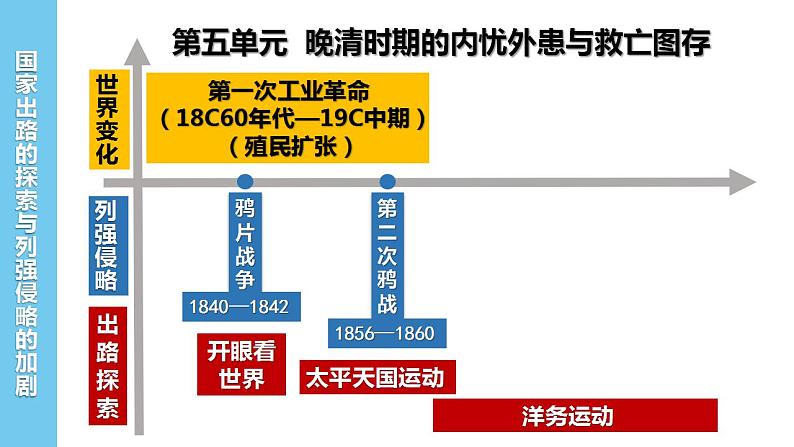 2022-2023学年高中历史统编版2019必修中外历史纲要上册第17课 国家出路的探索与列强侵略的加剧 课件第2页