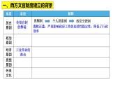 2022-2023学年统编版（2019）高中历史选择性必修1第6课 西方的文官制度 课件