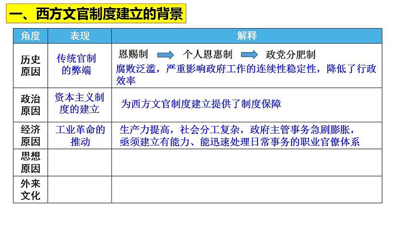 2022-2023学年统编版（2019）高中历史选择性必修1第6课 西方的文官制度 课件第5页