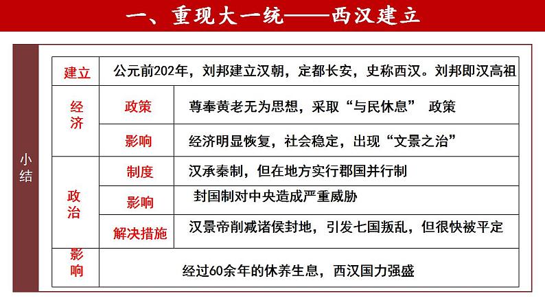 2022-2023学年高中历史统编版（2019）必修中外历史纲要上册第4课 西汉与东汉——统一多民族封建国家的巩固 课件第8页