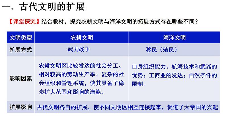 2021-2022学年高中历史统编版2019必修中外历史纲要下册第2课   古代世界的帝国与文明的交流 课件第7页