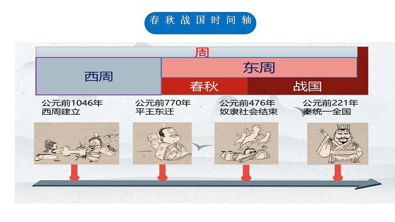 2022-2023学年高中历史统编版（2019）必修中外历史纲要上册第2课 诸侯纷争与变法运动 课件第2页