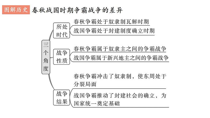 2022-2023学年高中历史统编版（2019）必修中外历史纲要上册第2课 诸侯纷争与变法运动 课件第6页