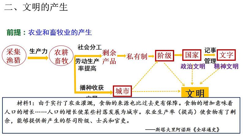 2021-2022学年高中历史统编版2019必修中外历史纲要下册第1课  文明的产生与早期发展 课件第4页