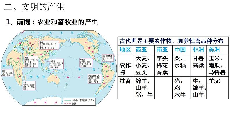 2021-2022学年高中历史统编版2019必修中外历史纲要下册第1课  文明的产生与早期发展 课件第6页