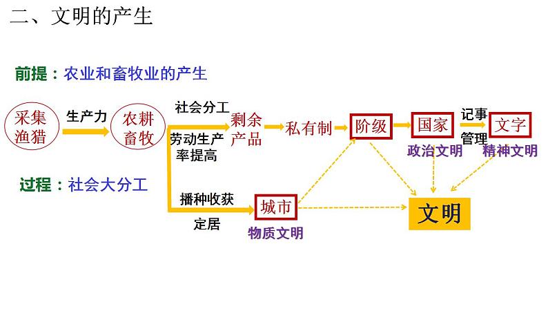 2021-2022学年高中历史统编版2019必修中外历史纲要下册第1课  文明的产生与早期发展 课件第7页