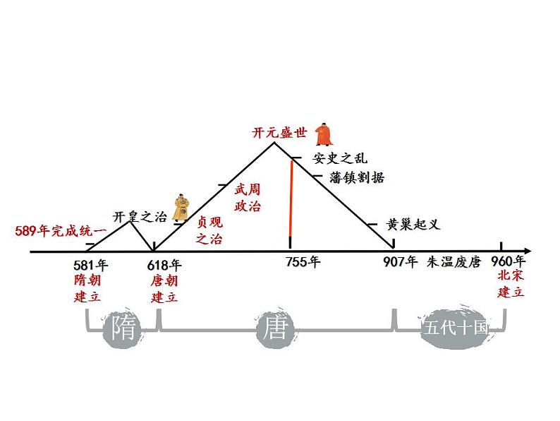 第6课 从隋唐盛世到五代十国 课件--2022-2023学年统编版（2019）高中历史必修中外历史纲要上册02