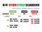 第2课 西方国家古代和近代政治制度的演变 课件--2021-2022学年高中历史统编版2019选择性必修1 国家制度与社会治理
