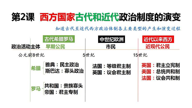 第2课 西方国家古代和近代政治制度的演变 课件--2021-2022学年高中历史统编版2019选择性必修1 国家制度与社会治理01