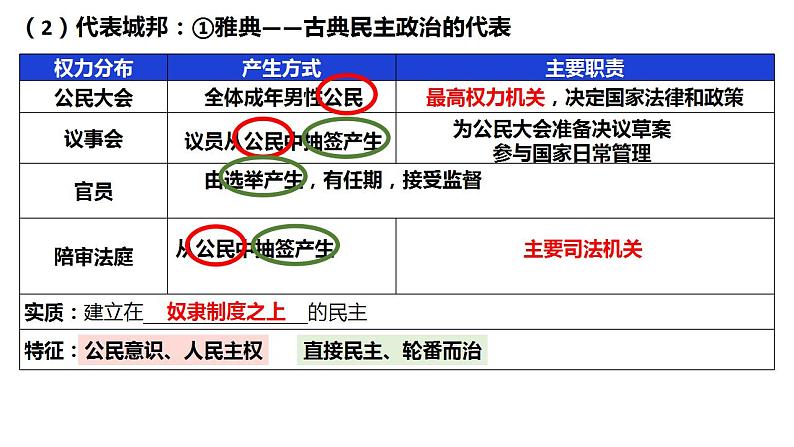 第2课 西方国家古代和近代政治制度的演变 课件--2021-2022学年高中历史统编版2019选择性必修1 国家制度与社会治理03