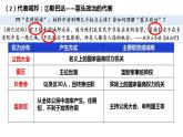 第2课 西方国家古代和近代政治制度的演变 课件--2021-2022学年高中历史统编版2019选择性必修1 国家制度与社会治理