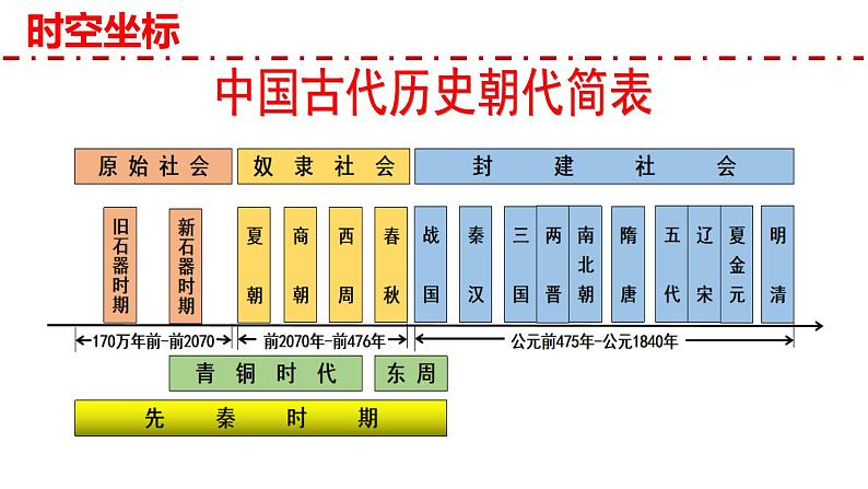 2021-2022学年高中历史统编版2019选择性必修1 第1课 中国古代政治制度的形成与发展 课件04